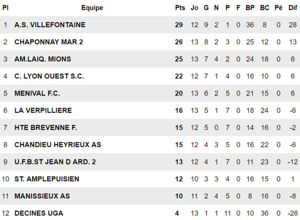 Haute-Brévenne Foot - Damien CHABAUD : "Nous avons d'autres atouts qui nous permettent de rivaliser..." Haute-Brévenne Foot - Damien CHABAUD : "Nous avons d'autres atouts qui nous permettent de rivaliser..."