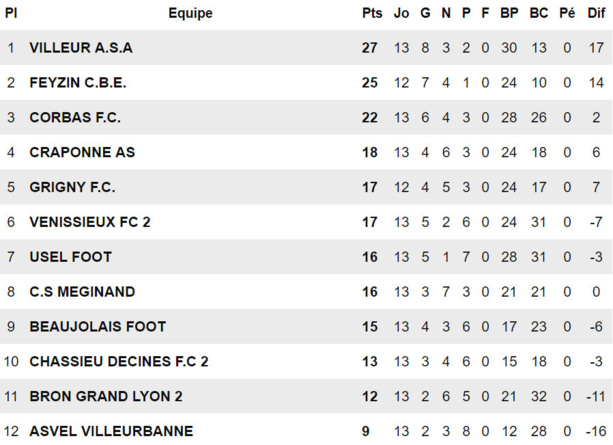 FC Corbas - Trois questions à Terence MONNEL : "On se bat tous pour la même cause..." FC Corbas - Trois questions à Terence MONNEL : "On se bat tous pour la même cause..."