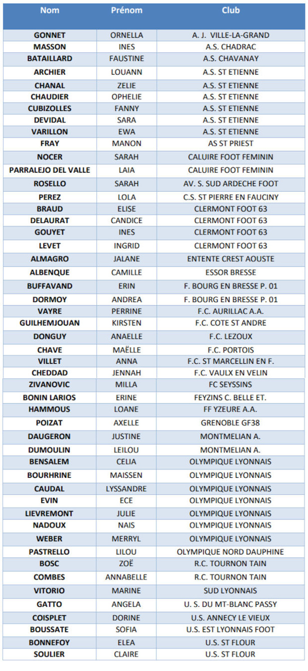 Détection Ligue - Les U15 filles retenus pour le stage de Vichy Détection Ligue - Les U15 filles retenus pour le stage de Vichy