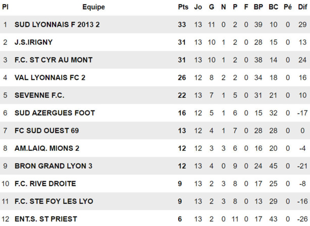 FC Val Lyonnais B - Bouba DIALLO : "Mes joueurs m'ont refroidi..." FC Val Lyonnais B - Bouba DIALLO : "Mes joueurs m'ont refroidi..."