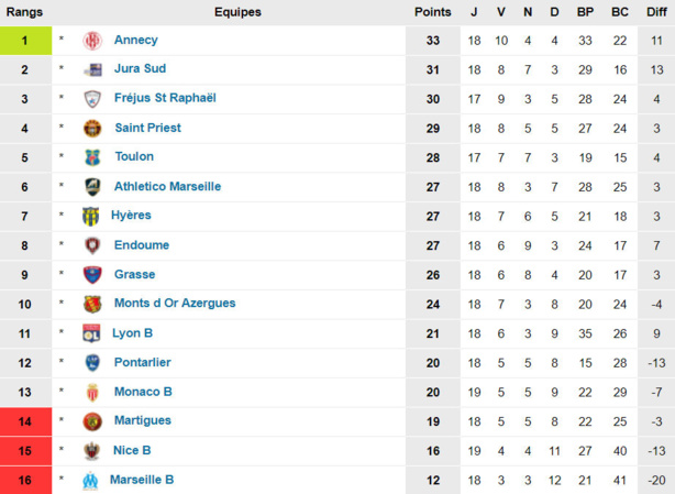 N2 - Une occasion à ne pas gâcher pour l'AS SAINT-PRIEST N2 - Une occasion à ne pas gâcher pour l'AS SAINT-PRIEST