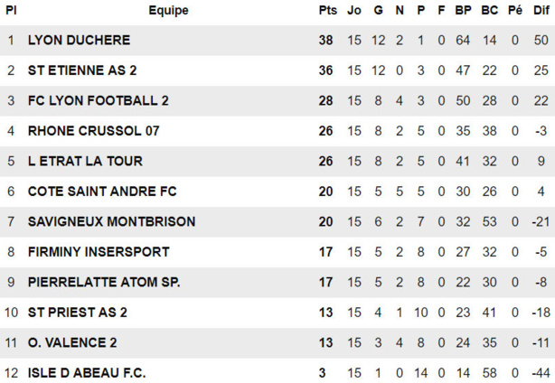 U15 R3 - La DUCH s'offre les petits VERTS et la pôle position ! U15 R3 - La DUCH s'offre les petits VERTS et la pôle position !