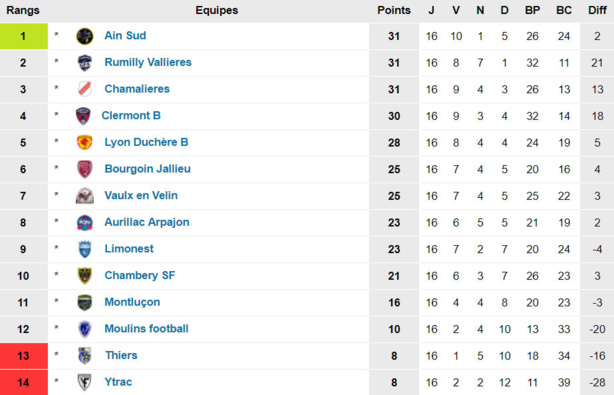 Ain Sud Foot - A. GONZALEZ : "Ne penser qu'à nous..."