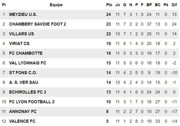 Trois questions SPORT-PROTECH - Thomas BOURLOIS (US Meyzieu) : "On ne fait pas que de parler de la montée..." Trois questions SPORT-PROTECH - Thomas BOURLOIS (US Meyzieu) : "On ne fait pas que de parler de la montée..."