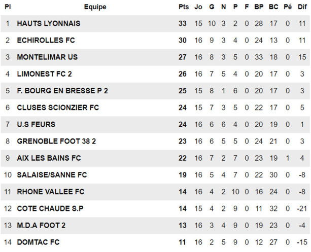 Trois questions SPORT-PROTECH - Kevin BERITON (MDA Foot B) : "Pas toujours le meilleur qui gagne dans ce genre de match..." Trois questions SPORT-PROTECH - Kevin BERITON (MDA Foot B) : "Pas toujours le meilleur qui gagne dans ce genre de match..."