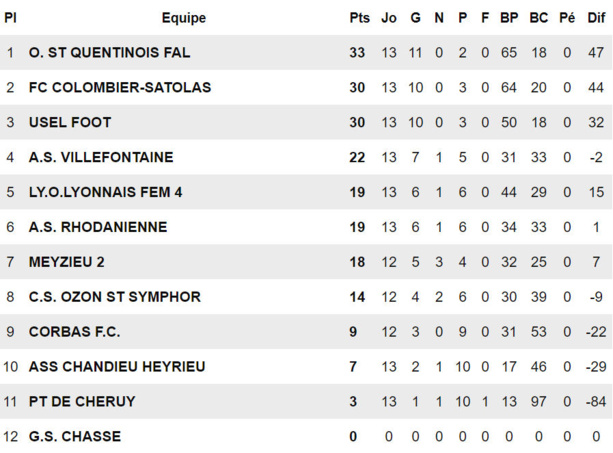 D3 U15 - L'Oympique SAINT-QUENTIN fait la course en tête D3 U15 - L'Oympique SAINT-QUENTIN fait la course en tête