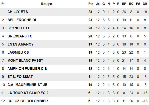 R3 - Un exploit sinon rien pour l'O. BELLEROCHE  R3 - Un exploit sinon rien pour l'O. BELLEROCHE