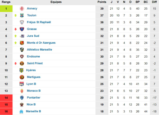 MDA Foot - D. JACCARD : "Nous nous sommes concentrés sur les choses simples..." MDA Foot - D. JACCARD : "Nous nous sommes concentrés sur les choses simples..."