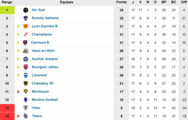 N3 - AIN SUD FOOT a tout à gagner... mais peut tout perdre ! 