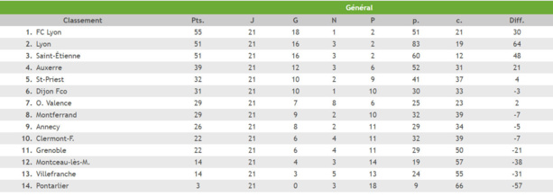 U17 Nationaux - Le FC LYON prend ses distances avant le derby U17 Nationaux - Le FC LYON prend ses distances avant le derby