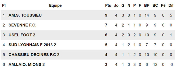 D4 U17 - L'AMS TOUSSIEU est dans les temps