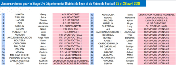 Détection U14 - Les joueurs convoqués pour le stage REGIONAL et DEPARTEMENTAL