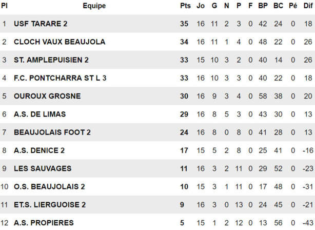 D4 - L'ASA CLOCHEMERLE-VAUX veut passer à l'heure d'été D4 - L'ASA CLOCHEMERLE-VAUX veut passer à l'heure d'été