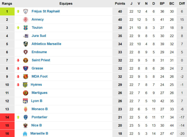 N2 - Plus la même histoire entre l'OL et l'AS SAINT-PRIEST N2 - Plus la même histoire entre l'OL et l'AS SAINT-PRIEST