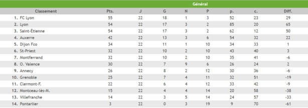 U17 Nationaux - Un grand et beau DERBY, le FC LYON garde la main mais plus de marge U17 Nationaux - Un grand et beau DERBY, le FC LYON garde la main mais plus de marge