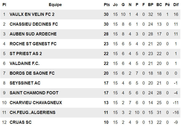 R2 (16ème journée) - Le FC BORDS de SAÔNE revanchard R2 (16ème journée) - Le FC BORDS de SAÔNE revanchard