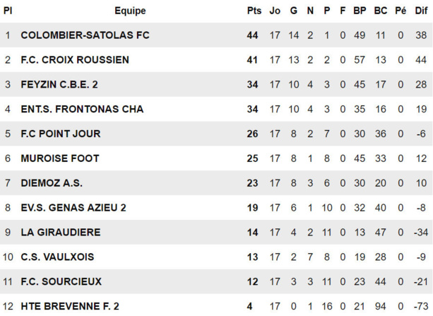 D3 (18ème journée) - Une finale pour le FC COLOMBIER-SATOLAS... D3 (18ème journée) - Une finale pour le FC COLOMBIER-SATOLAS...