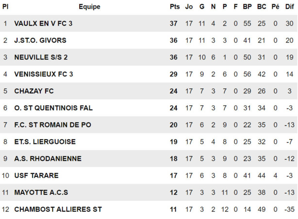 D2 (18ème journée) - La JSO GIVORS va savoir