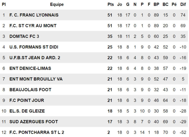 D3 U17 - La formidable saison du FC FRANCS-LYONNAIS D3 U17 - La formidable saison du FC FRANCS-LYONNAIS