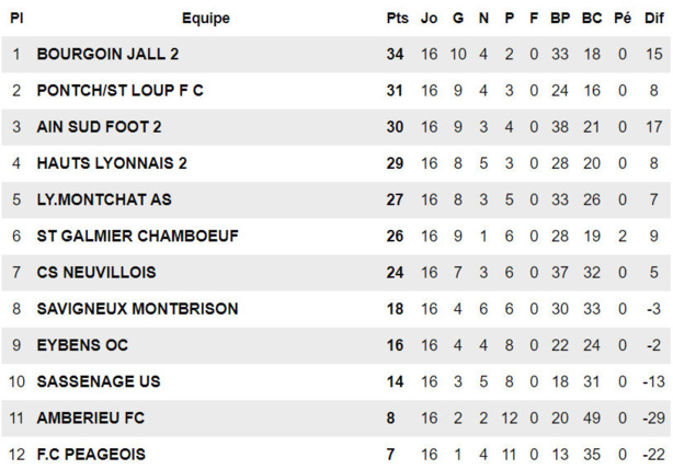 R3 (17ème journée) - E. SALIGNAT : "On a nos chances..." R3 (17ème journée) - E. SALIGNAT : "On a nos chances..."