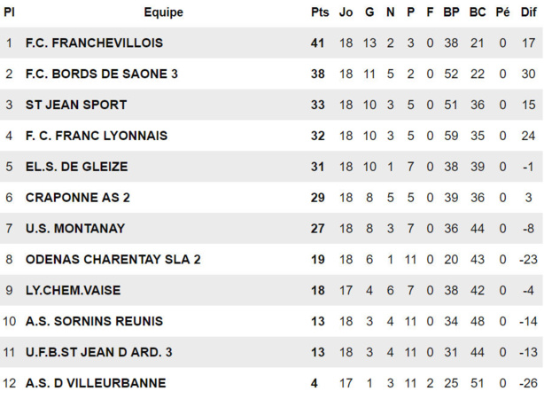D3 (19ème journée) - La troisième équipe du FC BORDS de SAÔNE peut le faire D3 (19ème journée) - La troisième équipe du FC BORDS de SAÔNE peut le faire