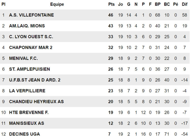 D1 - Le FC MIONS rejoint l'AS VILLEFONTAINE... en R3 ! D1 - Le FC MIONS rejoint l'AS VILLEFONTAINE... en R3 !