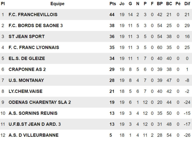 FC Francs-Lyonnais - Eric MOLE : "On s'est compliqué la tâche..." FC Francs-Lyonnais - Eric MOLE : "On s'est compliqué la tâche..."
