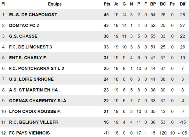 D2 - Et de deux montées consécutives pour l'ES CHAPONOST D2 - Et de deux montées consécutives pour l'ES CHAPONOST