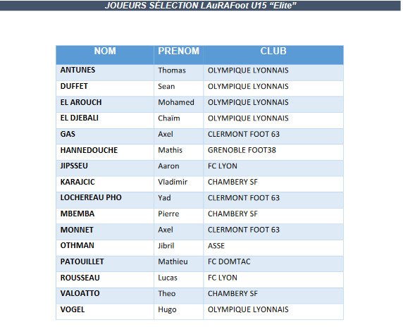 Interligues U15 Elite - La liste des joueurs convoqués Interligues U15 Elite - La liste des joueurs convoqués
