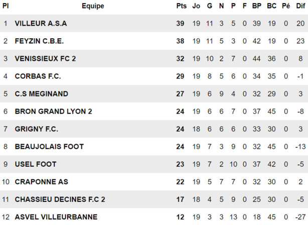 D1 (match en retard) - La réserve du CHASSIEU-DECINES FC n'a pas le choix D1 (match en retard) - La réserve du CHASSIEU-DECINES FC n'a pas le choix