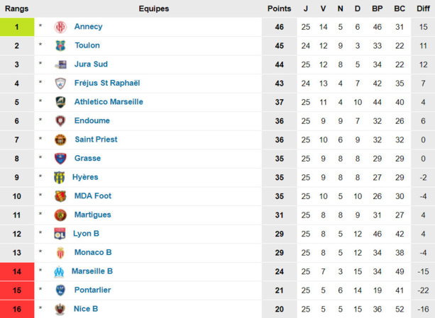 OL B - Et si on se rapprochait encore un peu du maintien ? OL B - Et si on se rapprochait encore un peu du maintien ?