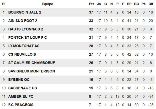 R3 - Fin de saison à enjeu ou vacances avant l'heure pour la réserve d'AIN SUD Foot
