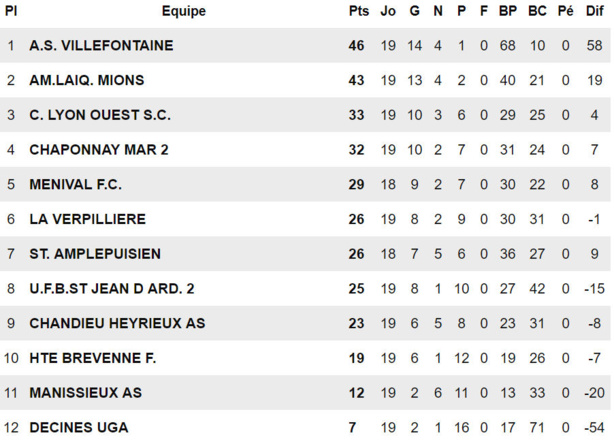 D1 - Plus qu'une mise à jour pour le Stade AMPLEPUIS D1 - Plus qu'une mise à jour pour le Stade AMPLEPUIS