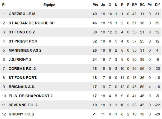AS Grézieu-le-Marché - D. PONTONNIER : "On fait notre bonhomme de chemin..." AS Grézieu-le-Marché - D. PONTONNIER : "On fait notre bonhomme de chemin..."
