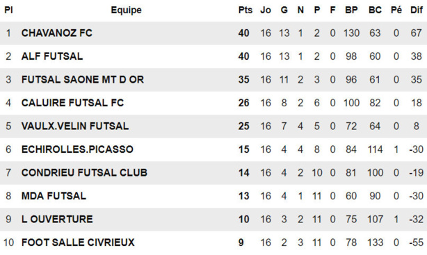 Trois questions SportProtech.com - D. FAVERGE (ALF Futsal) : "Que la fête soit belle..." Trois questions SportProtech.com - D. FAVERGE (ALF Futsal) : "Que la fête soit belle..."
