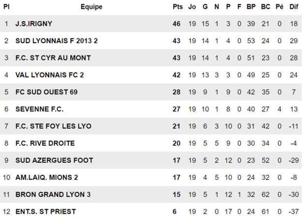 D2 (20ème journée) - Pas de droit à l'erreur pour le FC SAINT-CYR COLLONGES