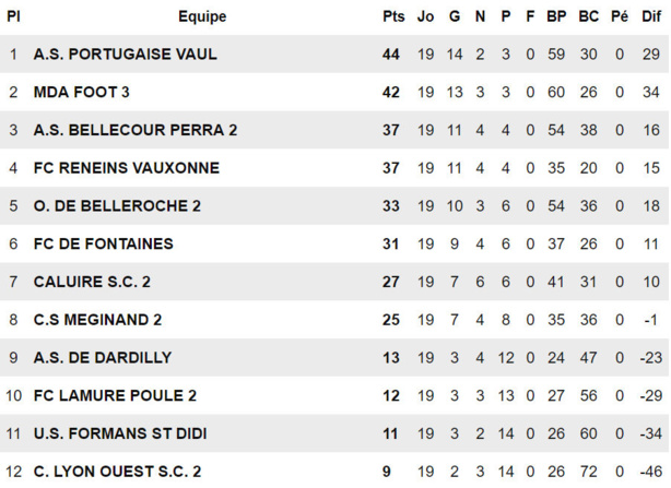 D3 - Le FC RENEINS-VAUXONNE ne devra pas avoir de regret D3 - Le FC RENEINS-VAUXONNE ne devra pas avoir de regret
