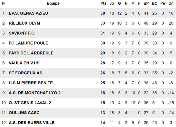 D2 (poule B) - L'US VAULX réintégrée D2 (poule B) - L'US VAULX réintégrée