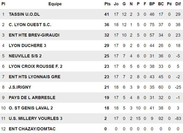 U17 D3 - Le LOSC à les cartes en mains U17 D3 - Le LOSC à les cartes en mains