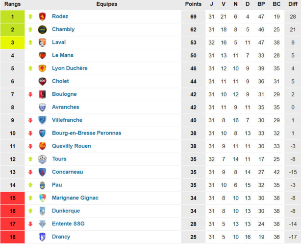 N1 (32ème journée) - La DUCH ne devra rien regretter N1 (32ème journée) - La DUCH ne devra rien regretter