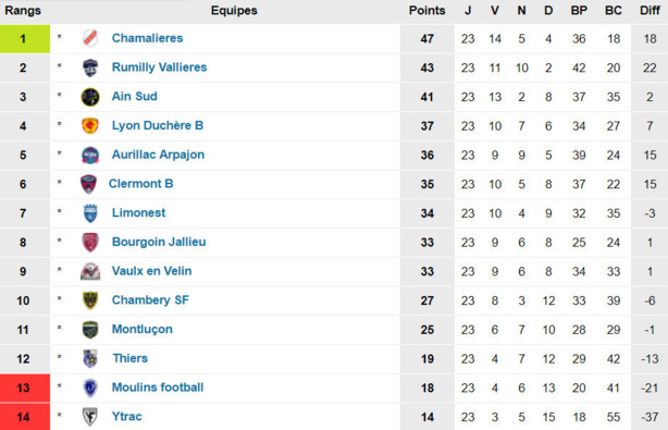 N3 (23ème journée) - Les COACHS parlent de leurs matchs du week-end N3 (23ème journée) - Les COACHS parlent de leurs matchs du week-end