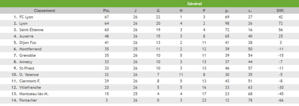 U17 Nationaux (FC Lyon) - J. GONZALEZ : "La victoire de tout un club..." U17 Nationaux (FC Lyon) - J. GONZALEZ : "La victoire de tout un club..."