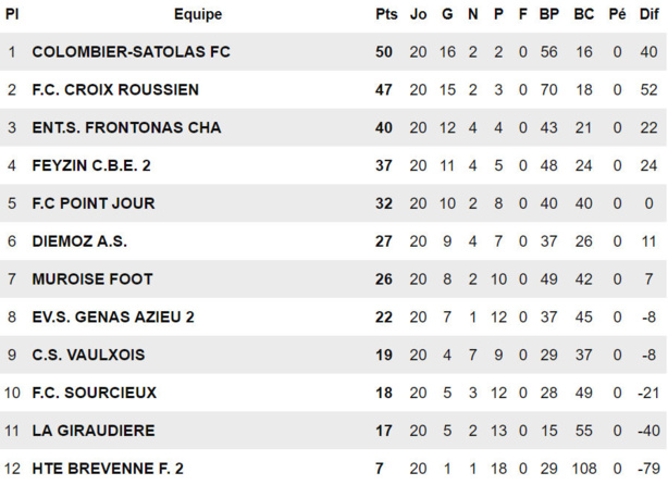 FC Colombier-Satolas - P. ESPINASSE : "Un énorme soulagement..." FC Colombier-Satolas - P. ESPINASSE : "Un énorme soulagement..."
