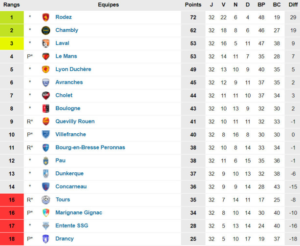 N1 - La der de Karim MOKEDDEM à BALMONT, valider le maintien pour le FC VILLEFRANCHE N1 - La der de Karim MOKEDDEM à BALMONT, valider le maintien pour le FC VILLEFRANCHE