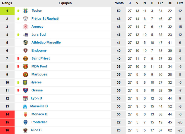 N2 (28ème journée) - Malheur au vaincu entre l'OL B et le FC ANNECY N2 (28ème journée) - Malheur au vaincu entre l'OL B et le FC ANNECY