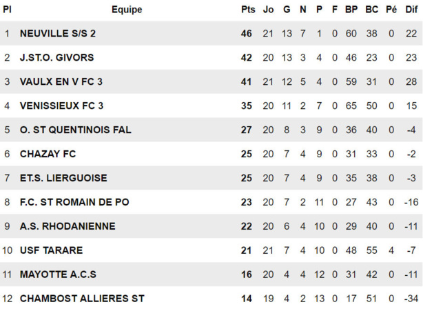 CS Neuville B - G. ROSA : "Mes joueurs ont été incroyables..." CS Neuville B - G. ROSA : "Mes joueurs ont été incroyables..."
