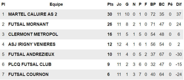 Les ECHOS des CLUBS - L'AS MARTEL CALUIRE de retour en R1 FUTSAL Les ECHOS des CLUBS - L'AS MARTEL CALUIRE de retour en R1 FUTSAL