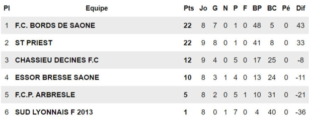 Les U15 devraient accéder à la D3. Les U15 devraient accéder à la D3.