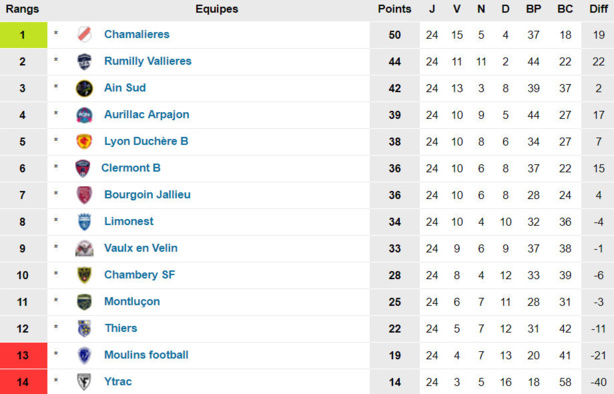 N3 (25ème journée) - La DUCH pour un podium, le FC LIMONEST-SAINT-DIDIER pour un top 5