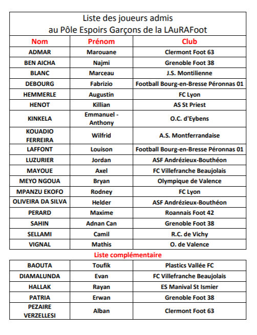 POLE ESPOIR Masculin LAuRA Foot - Les 18 JOUEURS RETENUS pour la saison 2019-2020